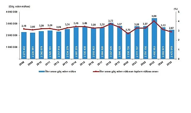 2025 Yılında Türkiye'de İç Göç Hareketliliği: Rakamlar Açıklandı