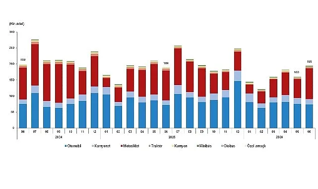 Haziran 2026'da 194 Bin Taşıt Trafiğe Kaydoldu: Motosikletler Zirvede