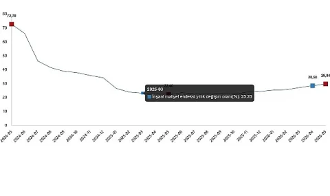 İnşaat Maliyet Endeksi Mayıs 2026'da Yıllık %29,84 Yükseldi