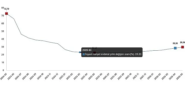 İnşaat Maliyet Endeksi Mayıs 2026'da Yıllık %29,84 Yükseldi