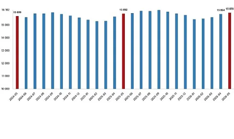 Mayıs 2026'da Ücretli Çalışan Sayısı Yıllık Bazda Yüzde 0,5 Arttı