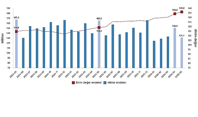 Mayıs 2026 Dış Ticaret Endeksleri: Birim Değerler Arttı, Miktarlar Düştü
