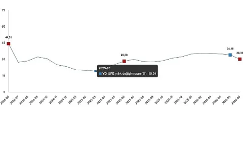 YD-ÜFE Haziran 2026'da Yıllık %30,33, Aylık %0,46 Arttı