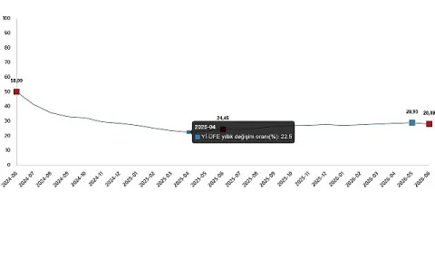 Yurt İçi Üretici Fiyat Endeksi Haziran 2026'da Yıllık %28,09 Arttı