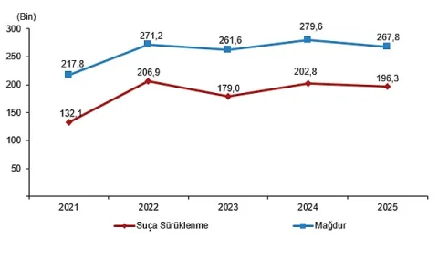 2025 Yılında Çocuk Olayları: Güvenlik Birimlerine 609 Binden Fazla Başvuru