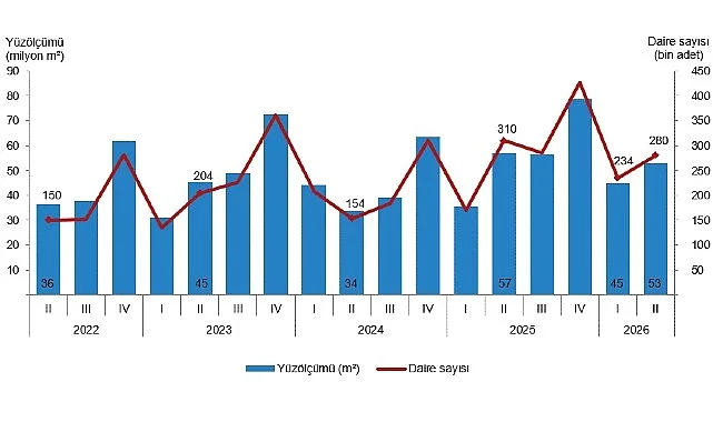 2026 İkinci Çeyrek Yapı İstatistikleri: Ruhsatlarda Düşüş, İzinlerde Artış