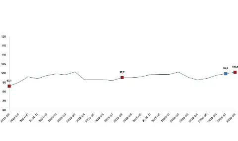 Ekonomik Güven Endeksi Ağustos 2026'da 100,6'ya Yükseldi
