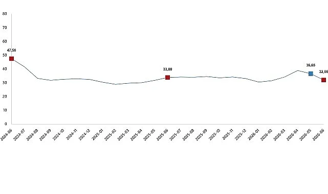 Haziran 2026 Tarımsal Girdi Fiyat Endeksi Yıllık %32,06 Arttı