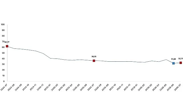 Hizmet Üretici Fiyat Endeksi Temmuz 2026'da Yıllık %32,77 Arttı