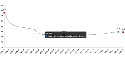 İnşaat Maliyetleri Haziran 2026'da Yıllık %28,66 Arttı
