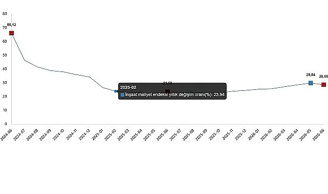 İnşaat Maliyetleri Haziran 2026'da Yıllık %28,66 Arttı