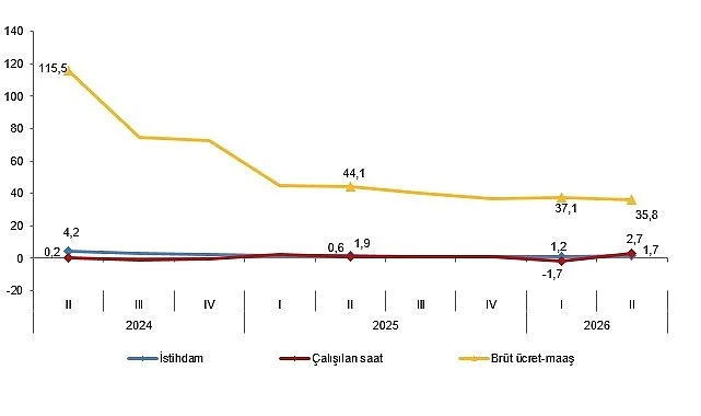 İşgücü Girdi ve Maliyet Endeksleri 2026 II. Çeyrekte Önemli Artışlar Kaydetti