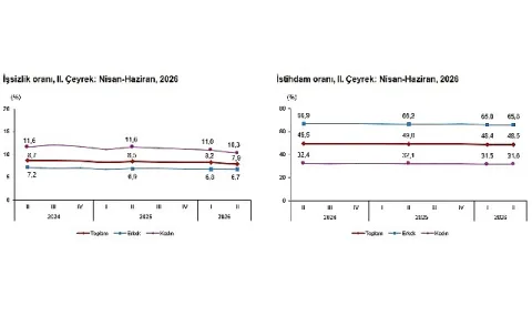 İşsizlik Oranı 2026 II. Çeyrekte %7,9 Seviyesine Düştü