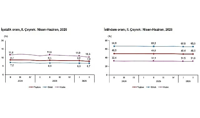 İşsizlik Oranı 2026 II. Çeyrekte %7,9 Seviyesine Düştü
