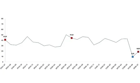 Tarım-ÜFE Temmuz 2026'da Yıllık %18,81, Aylık %2,31 Arttı