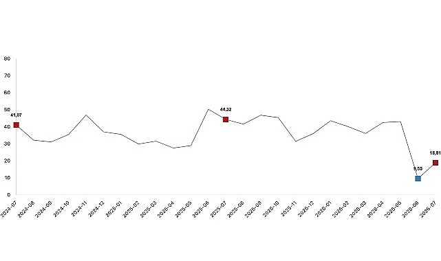 Tarım-ÜFE Temmuz 2026'da Yıllık %18,81, Aylık %2,31 Arttı