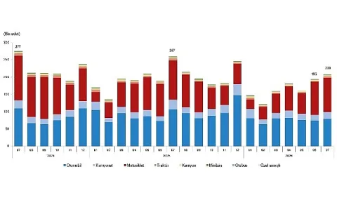 Temmuz 2026'da 207 Bin Taşıt Trafiğe Katıldı: Motosiklet Lider
