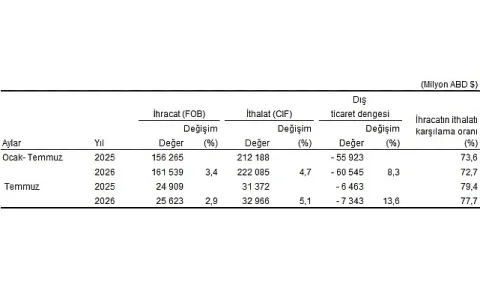 Temmuz 2026 Dış Ticaret Verileri: İhracat ve İthalat Artarken Açık Büyüdü