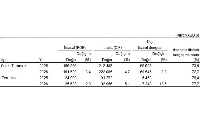 Temmuz 2026 Dış Ticaret Verileri: İhracat ve İthalat Artarken Açık Büyüdü