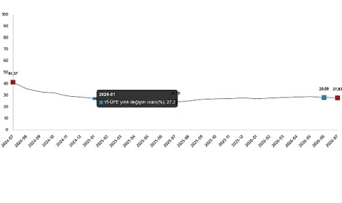Temmuz 2026 Yİ-ÜFE Verileri: Üretici Fiyatlarında Yıllık %27,83 Artış