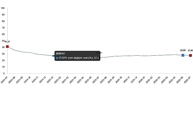 Temmuz 2026 Yİ-ÜFE Verileri: Üretici Fiyatlarında Yıllık %27,83 Artış