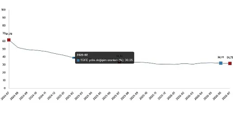 TÜFE Temmuz 2026 Verileri Açıklandı: Yıllık Enflasyon %31,75