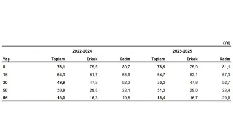 Türkiye'de Beklenen Yaşam Süresi 78,5 Yıla Ulaştı