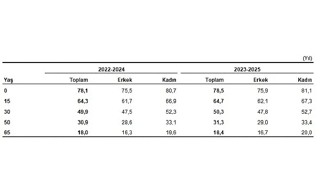 Türkiye'de Beklenen Yaşam Süresi 78,5 Yıla Ulaştı