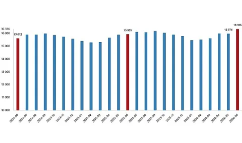 Türkiye'de Ücretli Çalışan Sayısı Haziran 2026'da Yıllık Yüzde 2,5 Arttı