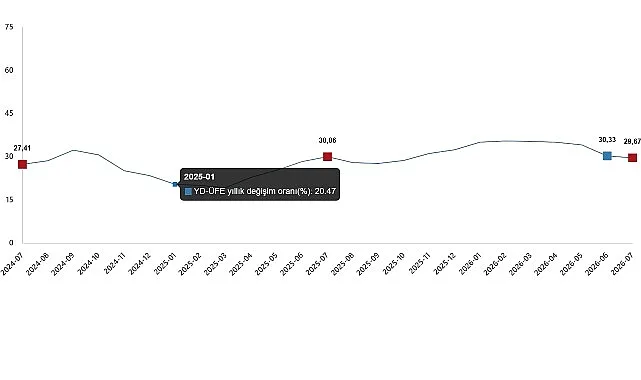 Yurt Dışı Üretici Fiyat Endeksi Temmuz 2026'da Yıllık %29,67 Arttı