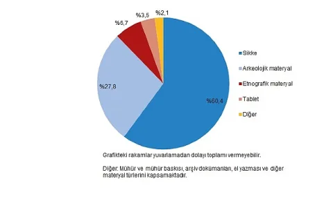 2025 Kültürel Miras İstatistikleri Açıklandı: Müzeler ve Ziyaretçi Sayıları Arttı