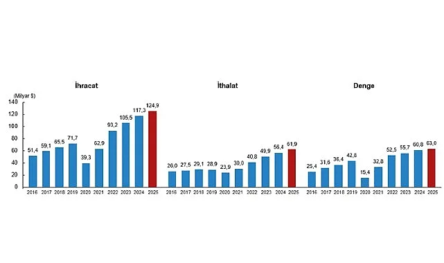 2025 Uluslararası Hizmet Ticareti: İhracat 124,9 Milyar Dolara Ulaştı