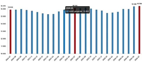 2026 Temmuz'da Ücretli Çalışan Sayısı Yıllık %1,7 Arttı