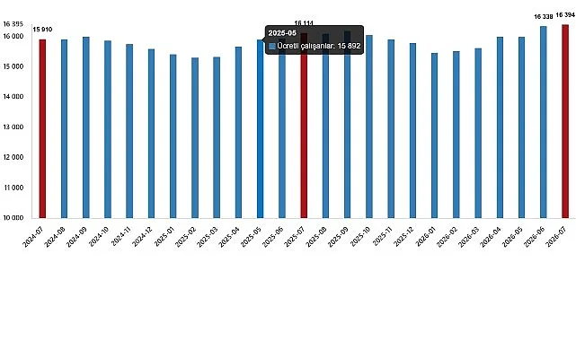 2026 Temmuz'da Ücretli Çalışan Sayısı Yıllık %1,7 Arttı