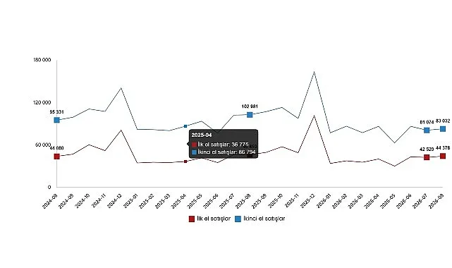 Ağustos 2026 Konut ve İş Yeri Satışlarında Düşüş, İpotekli Satışlar Arttı