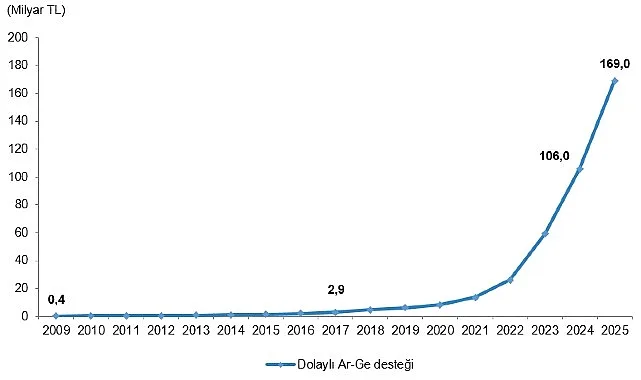 Ar-Ge Teşvikleri 2025'te %59,5 Artışla 169 Milyar TL'yi Aştı