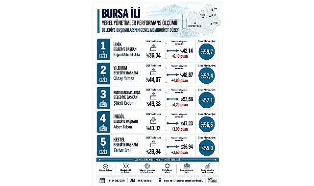 İznik Belediye Başkanı Usta, Bursa Memnuniyet Araştırmasında İlk Sırada