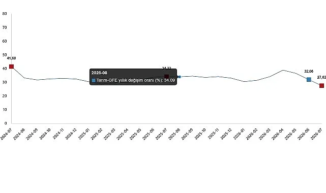 Tarımsal Girdi Fiyat Endeksi Temmuz 2026'da Yıllık %27,62 Arttı