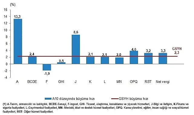 Türkiye Ekonomisi 2026 İkinci Çeyrekte %2,3 Büyüdü, Tarım Lider Oldu