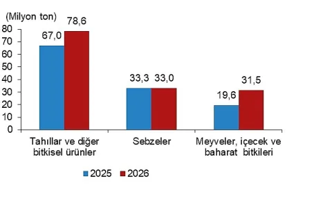 2026 Bitkisel Üretim Tahminleri: Meyve ve Tahıl Rekor Artış Bekleniyor