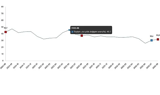 Ağustos 2026 Ciro Endeksleri: Yıllık %31,8, Aylık %3,0 Artış
