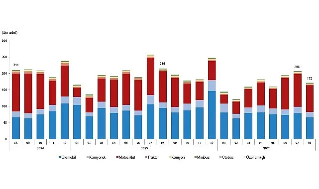 Ağustos 2026'da Araç Kayıtları Azaldı: Motosikletler Liderliği Sürdürdü