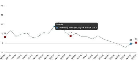 Ağustos 2026 Ticaret Satış Hacmi Yıllık %0,6 Arttı