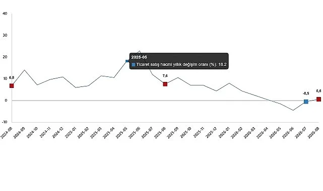 Ağustos 2026 Ticaret Satış Hacmi Yıllık %0,6 Arttı