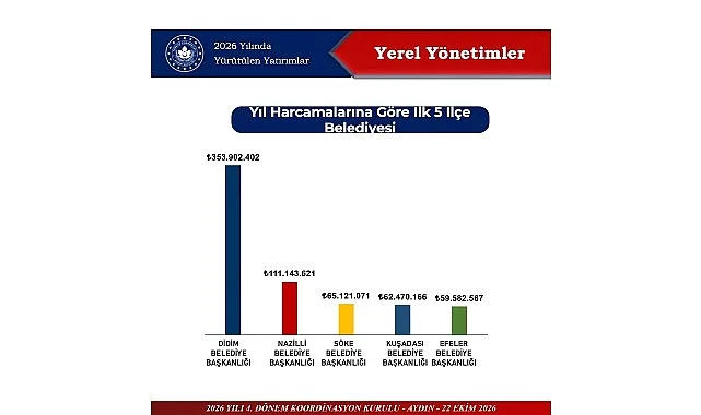 Didim Belediyesi 2026 Yatırımlarında Aydın'da Lider