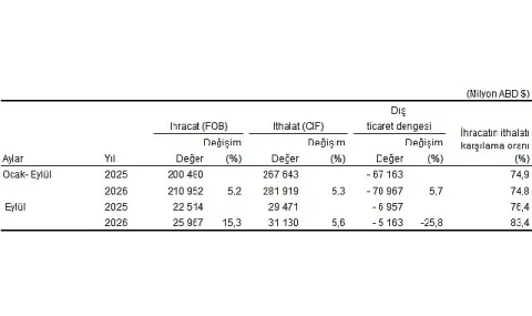 Eylül İhracatı %15,3 Arttı: Dış Ticaret Açığı Daraldı