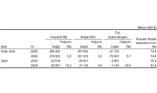 Eylül İhracatı %15,3 Arttı: Dış Ticaret Açığı Daraldı