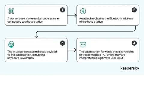 Kaspersky: Barkod Okuyucular Depolar İçin Siber Risk
