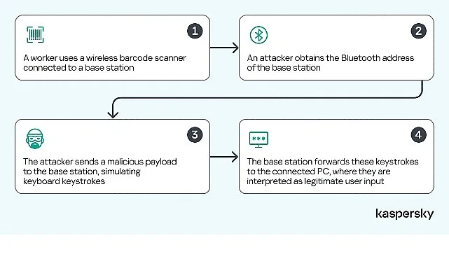 Kaspersky: Barkod Okuyucular Depolar İçin Siber Risk