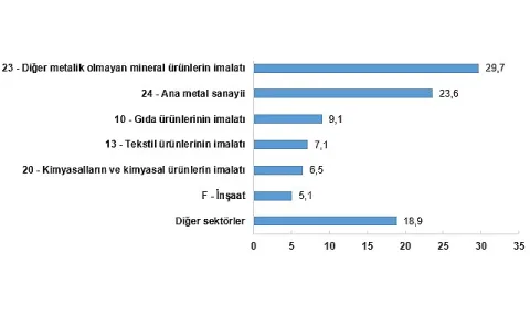 Sanayi Sektörü Nihai Enerji Tüketimi Açıklandı